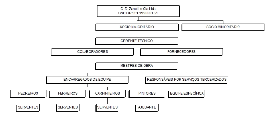 Organograma